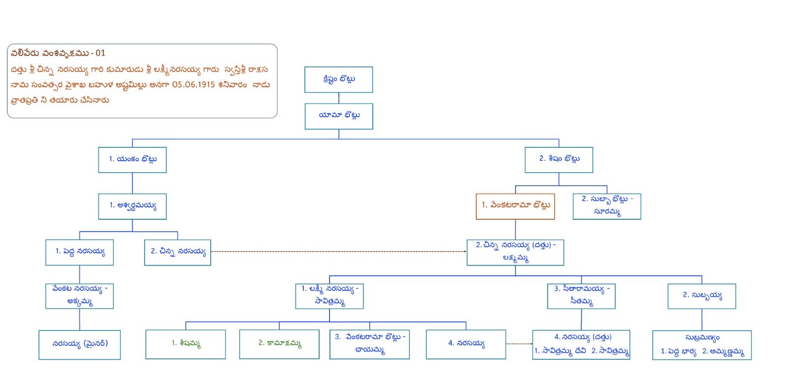 Typed Family Tree